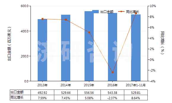 2013-2017年11月中國(guó)塑料制的管子附件(如接頭、襯管及法蘭等)(HS39174000)出口總額及增速統(tǒng)計(jì)